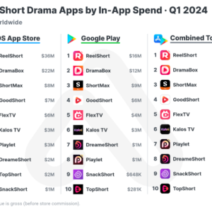 ReelShort StardustTV DramaBox DramaWave GoodShort Melolo iDrama Dramabite DreameShort JoyReels NetShort FlickReels ShortMax SnackShort BiliTV DramaPops GagaOOLala[gagaoolala]